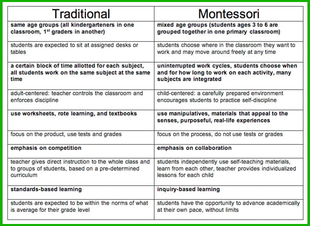 comparing traditional vs montessori homeschooling methods the role of the parent or homeschooling instructor